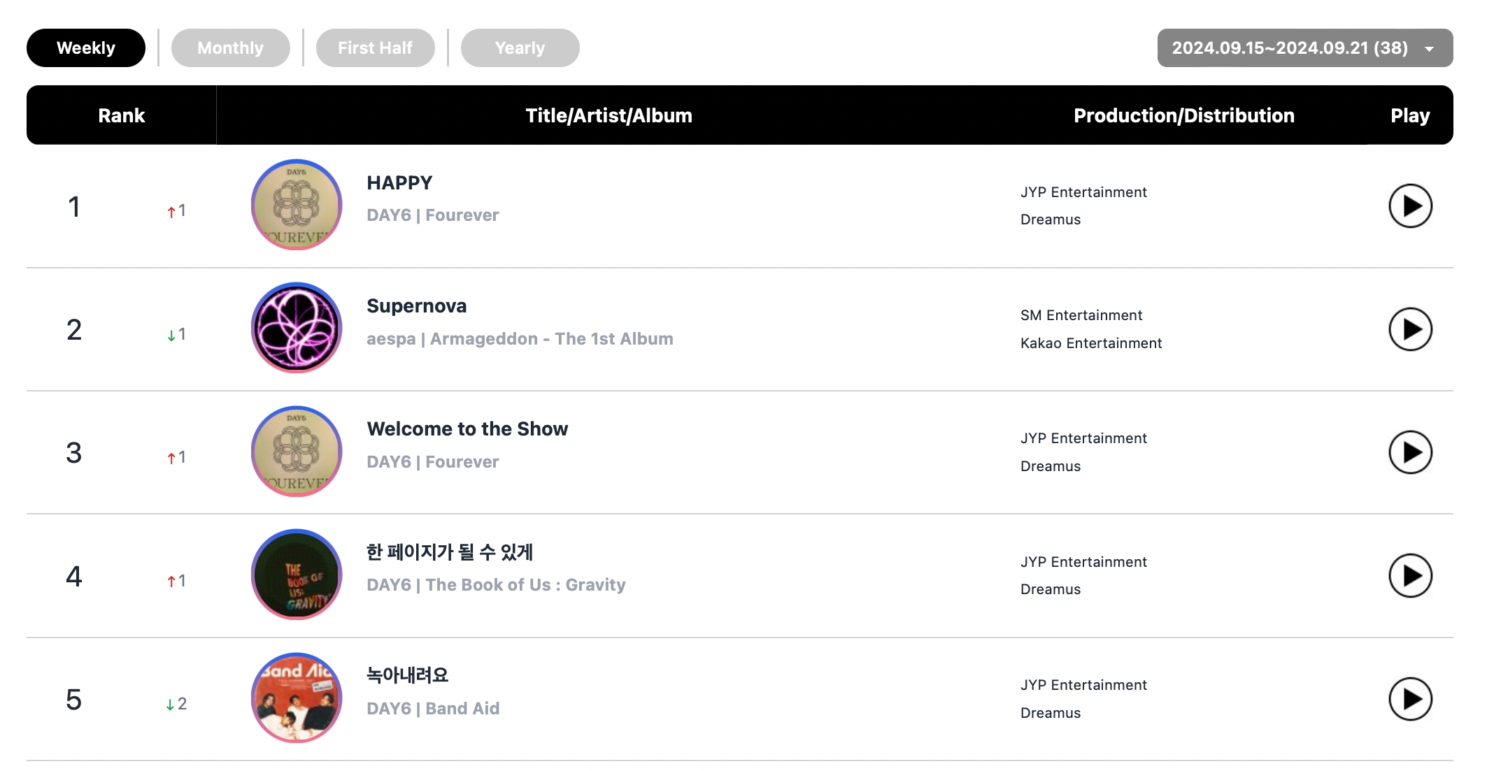 RIIZE, DAY6, TXT's Yeonjun, BTS's Jimin, And FIFTY FIFTY Top Circle Weekly Charts