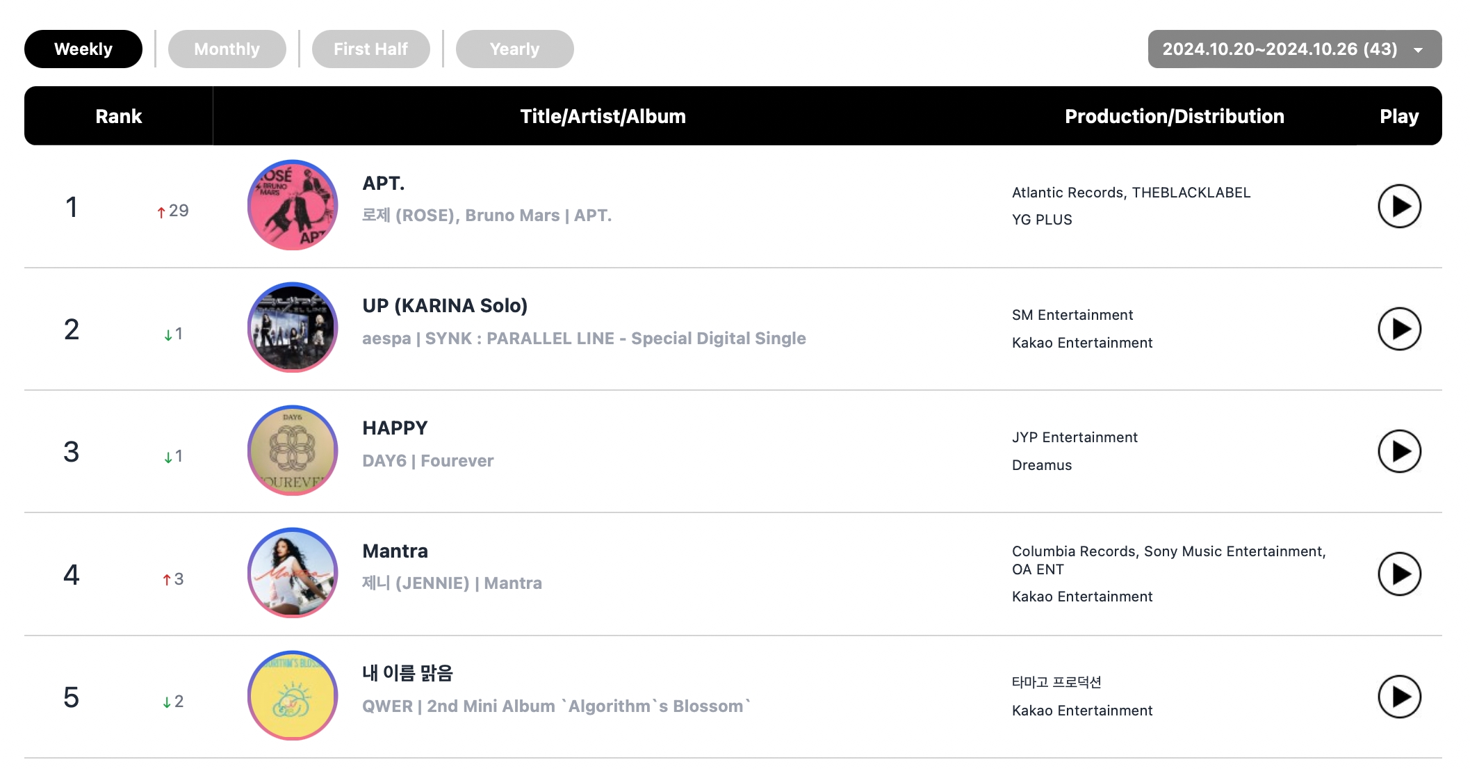 Rosé And Bruno Mars Earn Quadruple Crown On Circle Charts + aespa Tops Album Chart