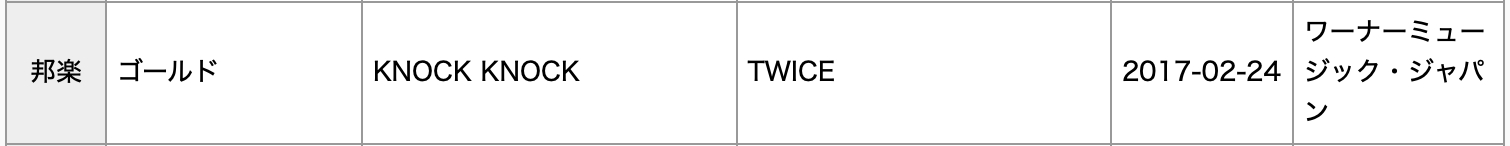 TWICE, LE SSERAFIM, BLACKPINK's Jennie, ILLIT, And SEVENTEEN Earn Double Platinum And Gold Certifications For Streaming In Japan