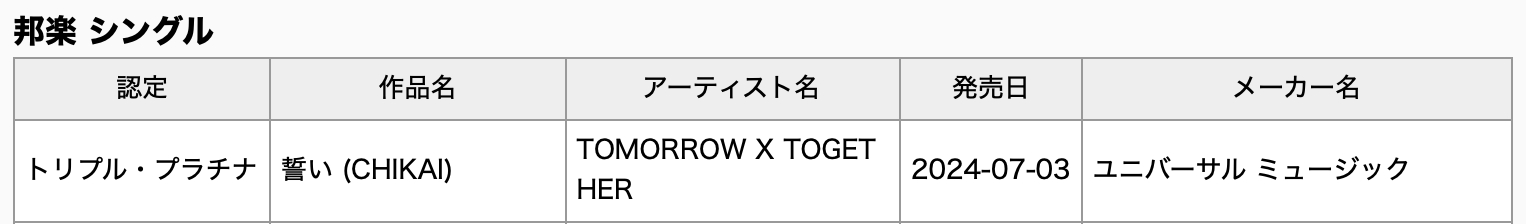 TXT, BTS's V, RIIZE, LE SSERAFIM, And BOYNEXTDOOR Earn RIAJ Triple Platinum And Gold Certifications In Japan