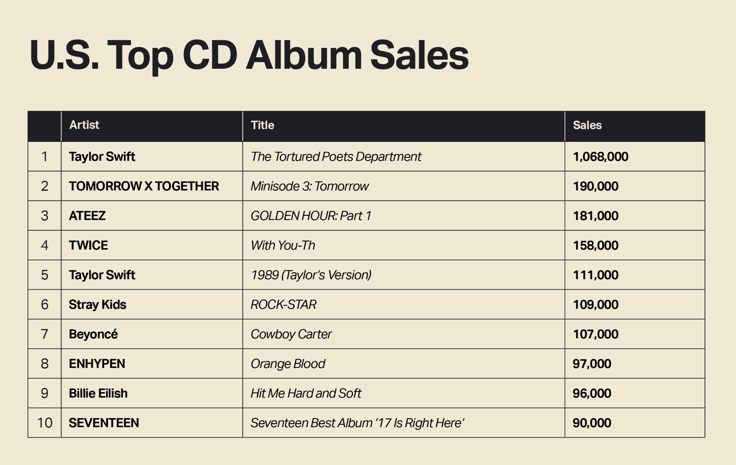 K-Pop Artists Sweep 6 Of Top 10 Spots On U.S. List Of Best-Selling CDs In 1st Half Of 2024