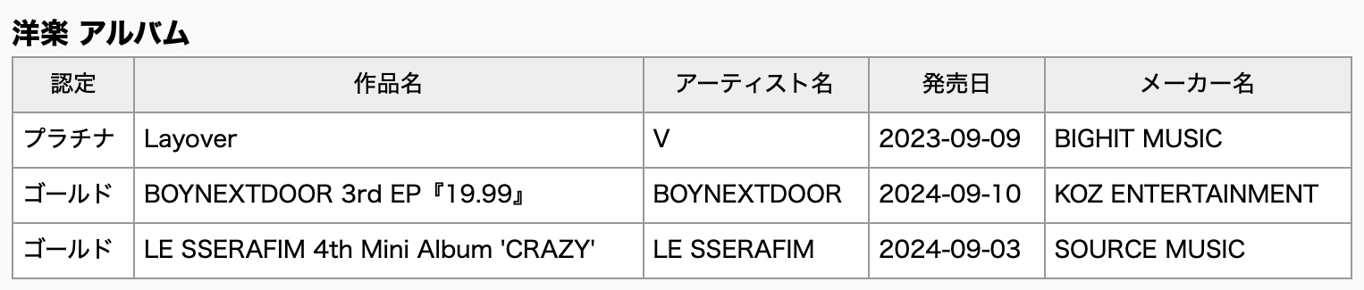 TXT, BTS's V, RIIZE, LE SSERAFIM, And BOYNEXTDOOR Earn RIAJ Triple Platinum And Gold Certifications In Japan