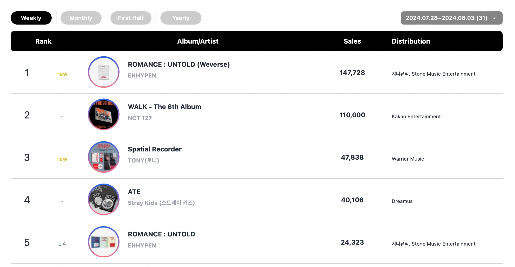 Stray Kids, aespa, NCT 127, ENHYPEN, BTS's Jimin, And NewJeans Top Circle Monthly And Weekly Charts