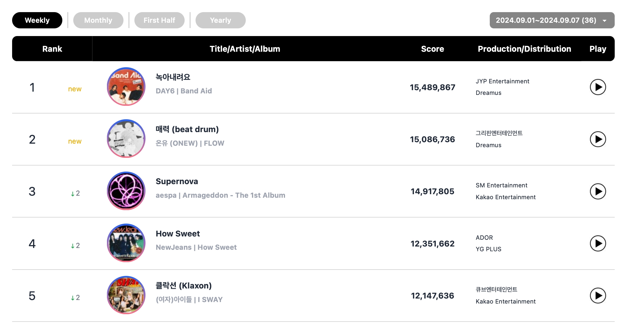 aespa, DAY6, ZEROBASEONE, Baekhyun, Jimin, fromis_9, Onew, And BLACKPINK Top Circle Monthly And Weekly Charts