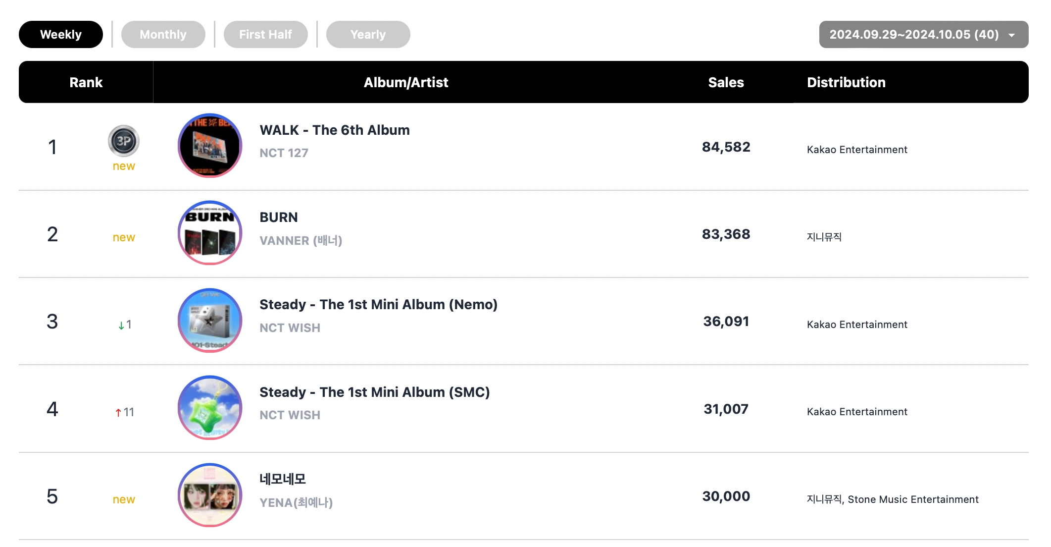 DAY6, EXO's Baekhyun, NCT 127, BTS's Jimin, And More Top Circle Monthly And Weekly Charts