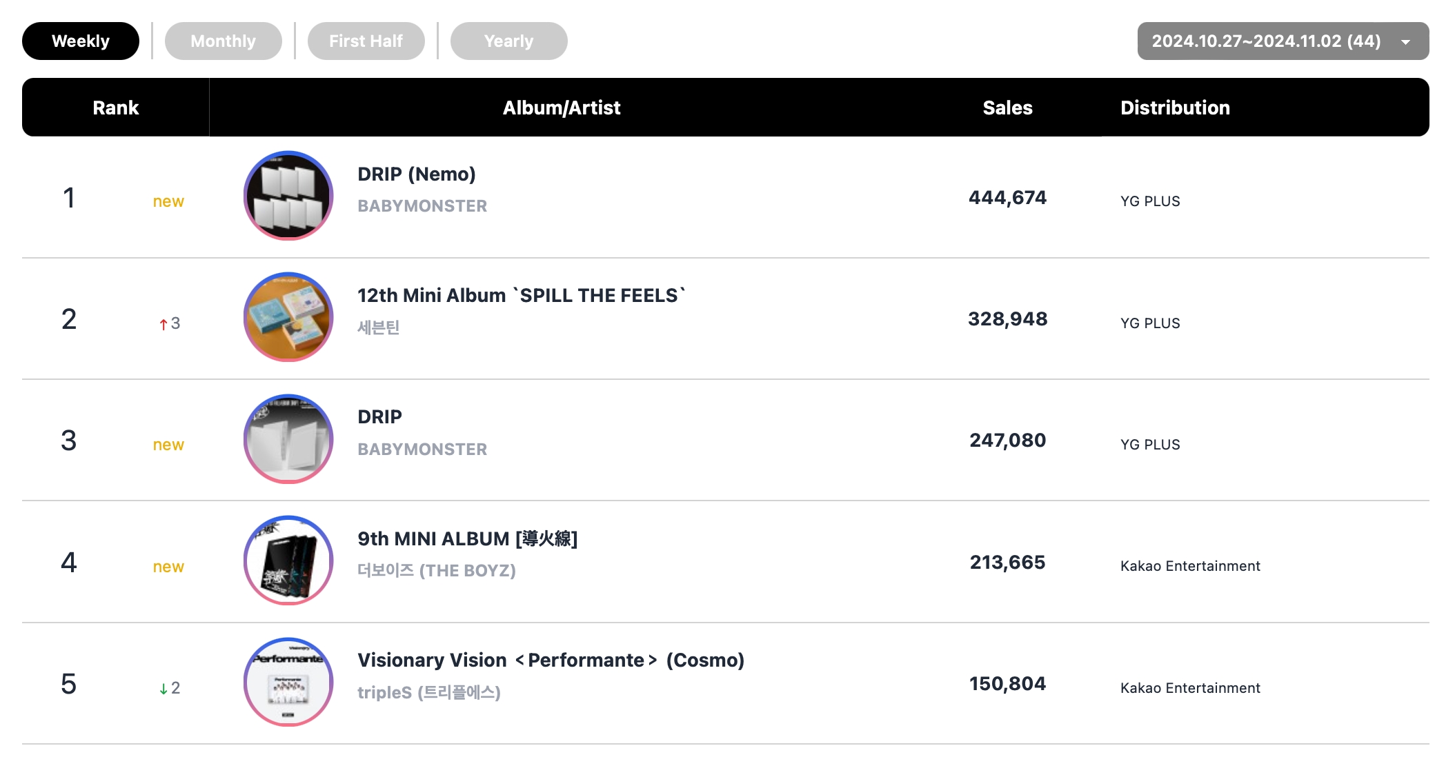 Rosé And Bruno Mars, BABYMONSTER, SEVENTEEN, And THE BOYZ Top Circle Monthly And Weekly Charts