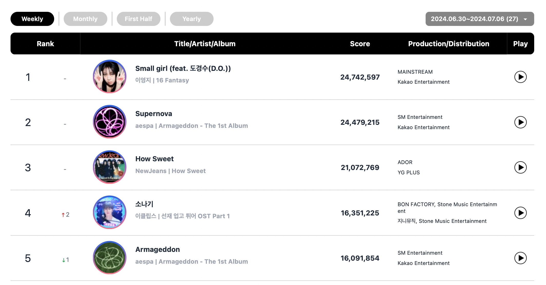 RIIZE, aespa, NCT WISH, Lee Young Ji, BTS's Jimin, And More Top Circle Monthly And Weekly Charts