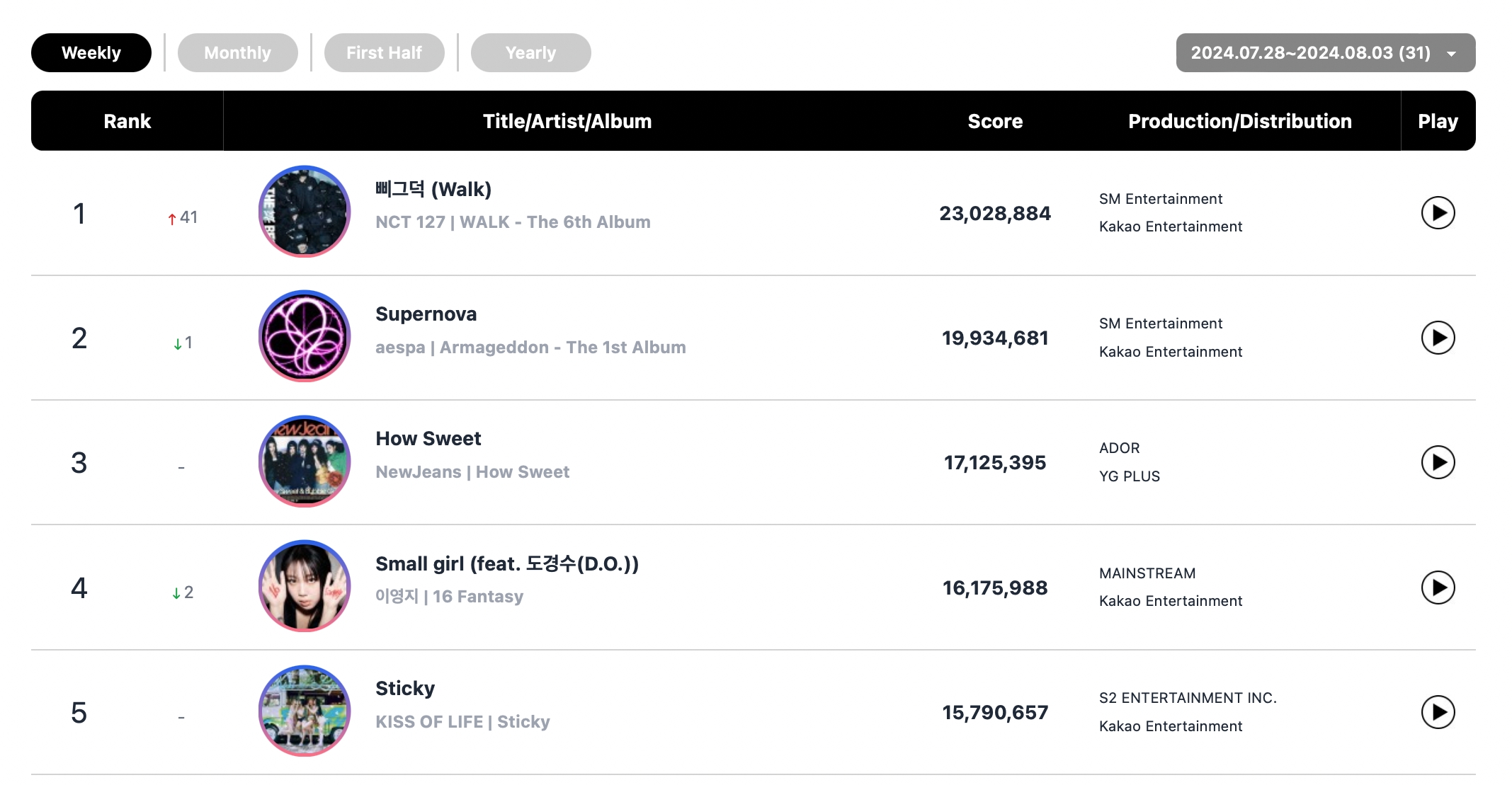 Stray Kids, aespa, NCT 127, ENHYPEN, BTS's Jimin, And NewJeans Top Circle Monthly And Weekly Charts