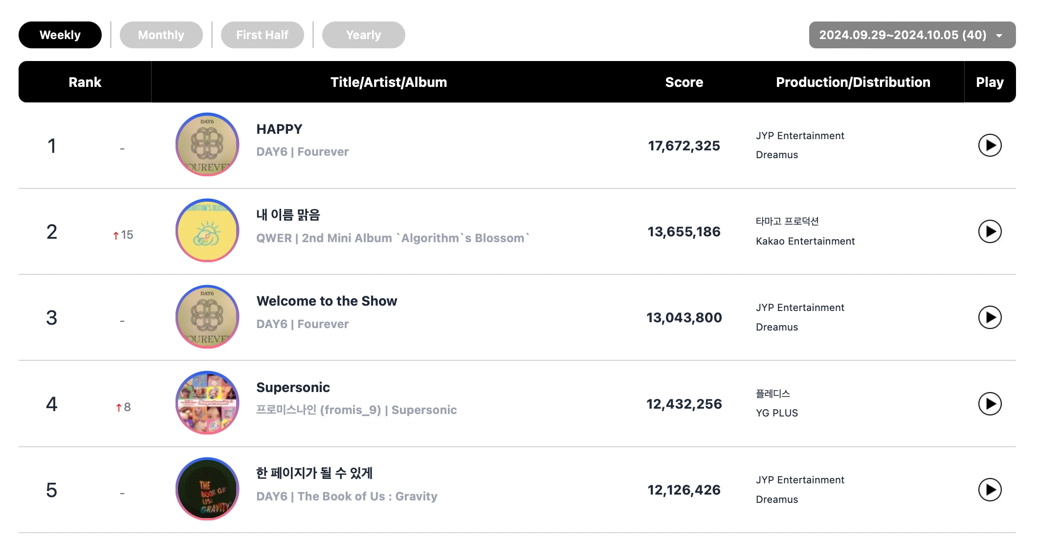 DAY6, EXO's Baekhyun, NCT 127, BTS's Jimin, And More Top Circle Monthly And Weekly Charts