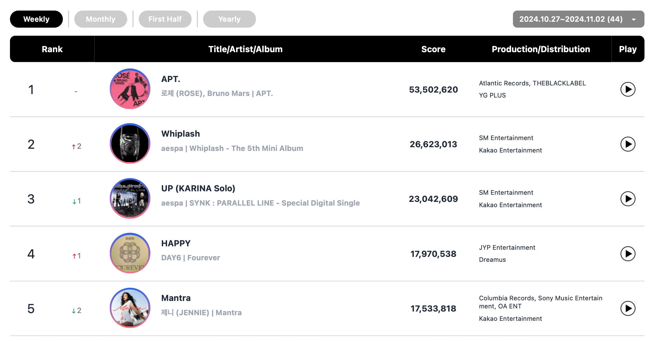 Rosé And Bruno Mars, BABYMONSTER, SEVENTEEN, And THE BOYZ Top Circle Monthly And Weekly Charts