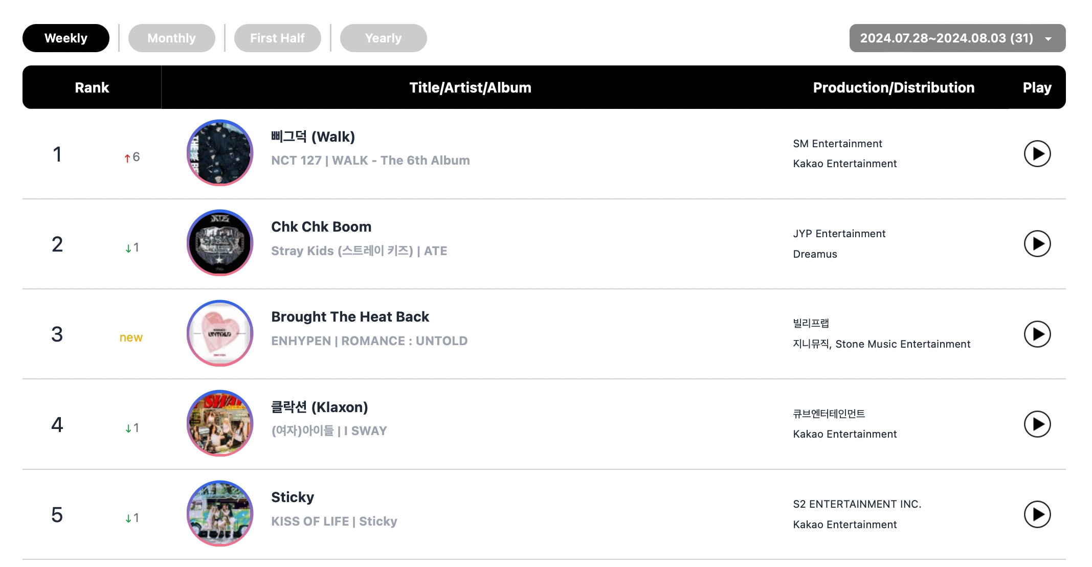 Stray Kids, aespa, NCT 127, ENHYPEN, BTS's Jimin, And NewJeans Top Circle Monthly And Weekly Charts