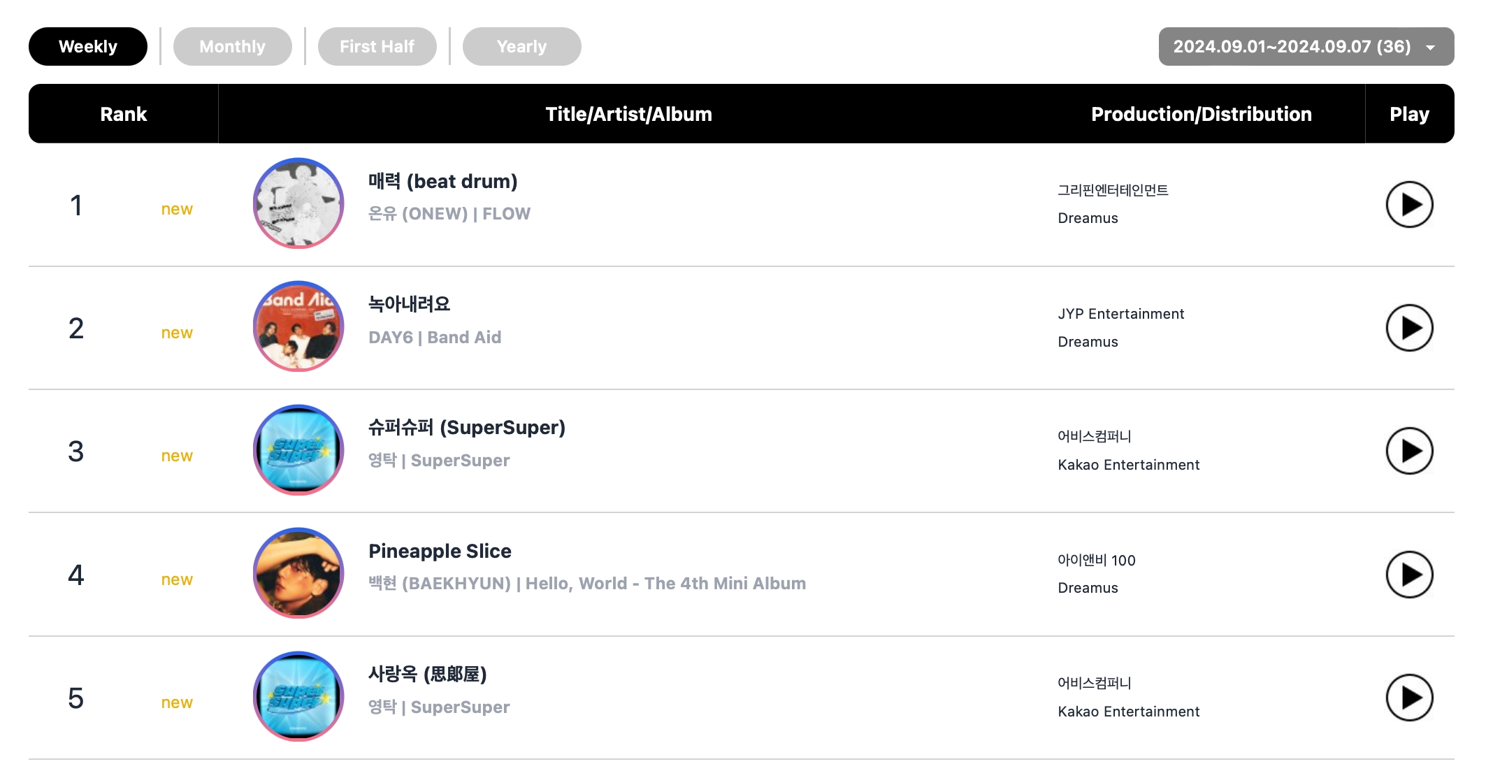 aespa, DAY6, ZEROBASEONE, Baekhyun, Jimin, fromis_9, Onew, And BLACKPINK Top Circle Monthly And Weekly Charts