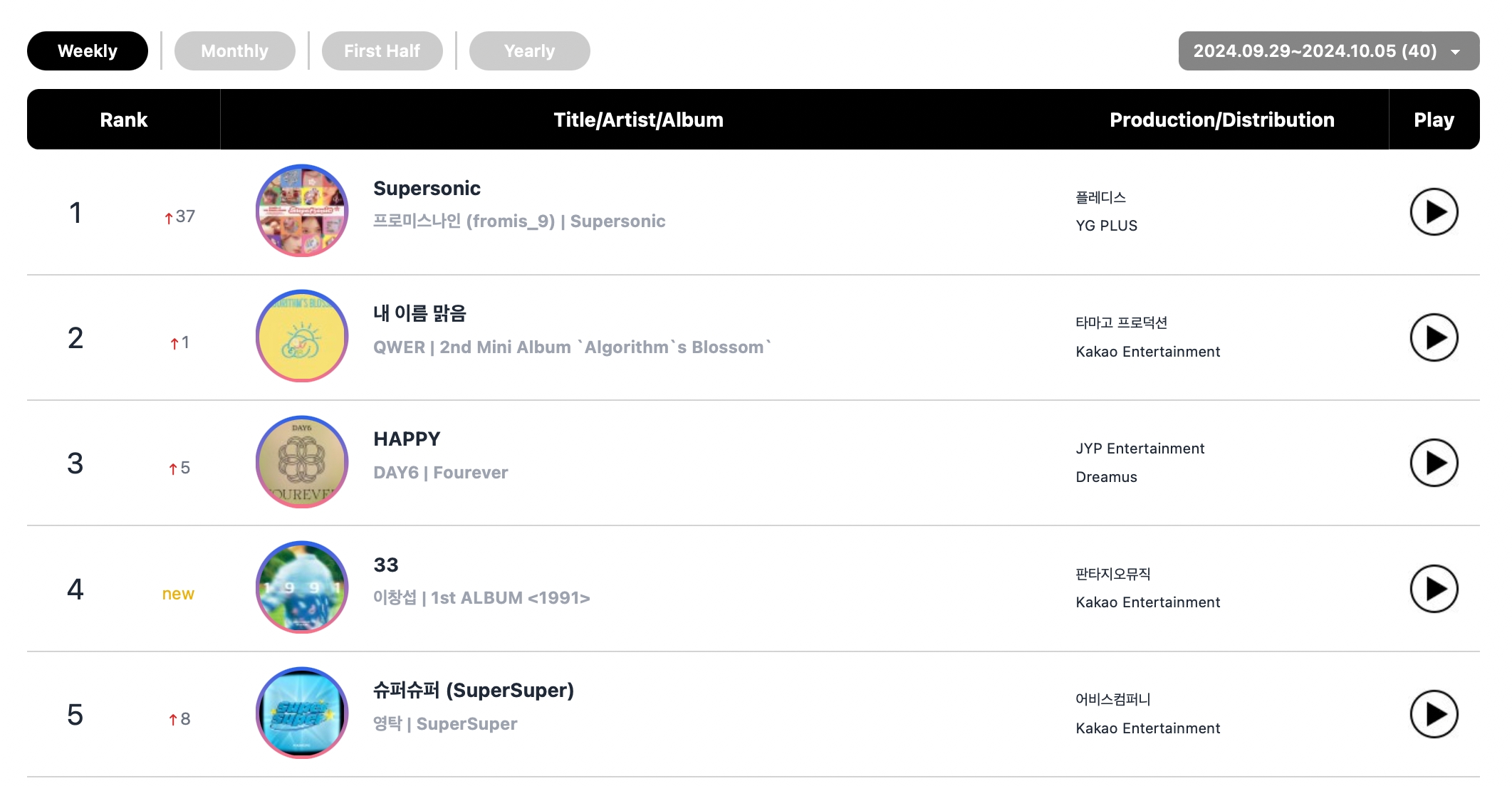 DAY6, EXO's Baekhyun, NCT 127, BTS's Jimin, And More Top Circle Monthly And Weekly Charts