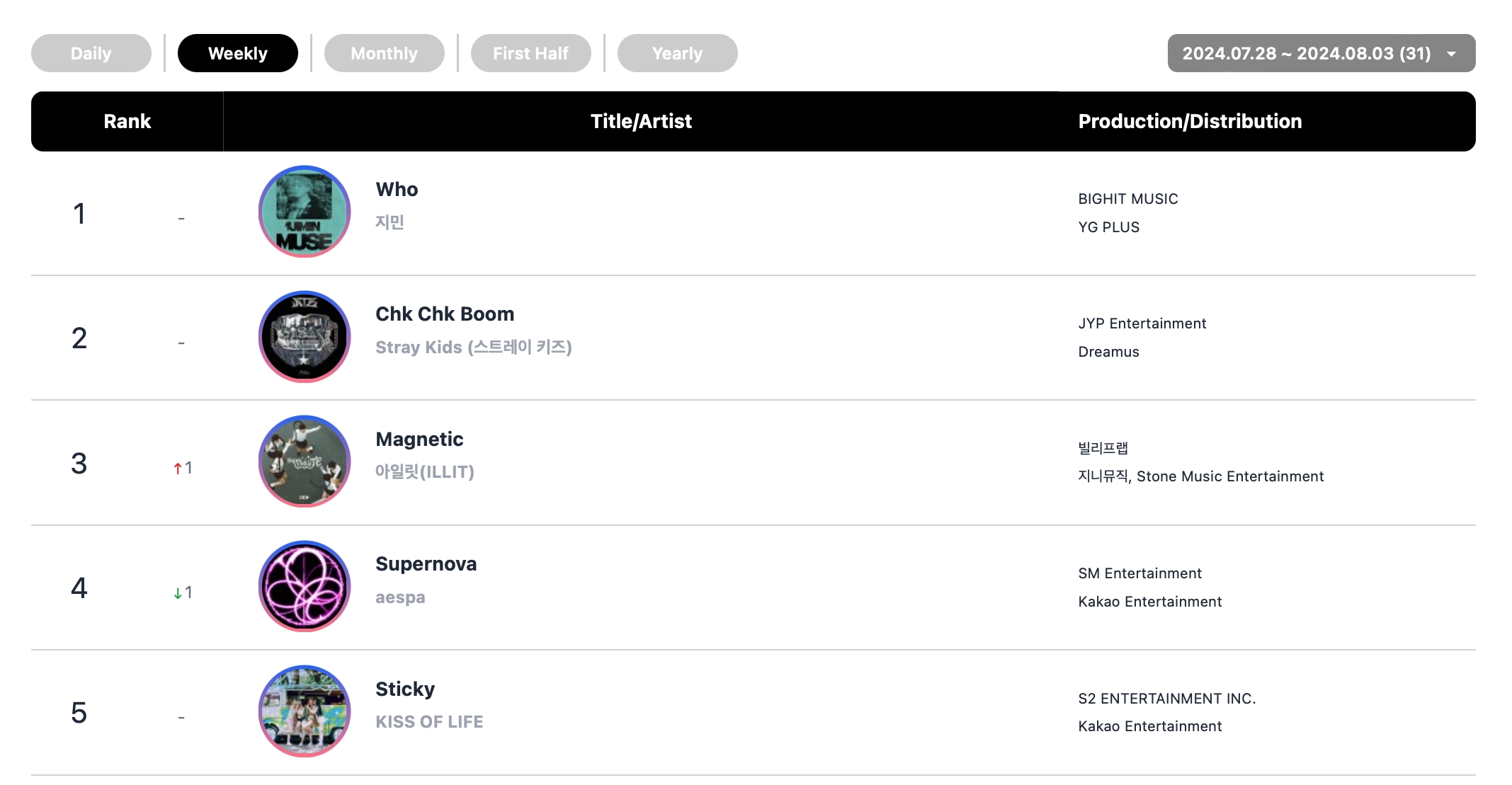 Stray Kids, aespa, NCT 127, ENHYPEN, BTS's Jimin, And NewJeans Top Circle Monthly And Weekly Charts