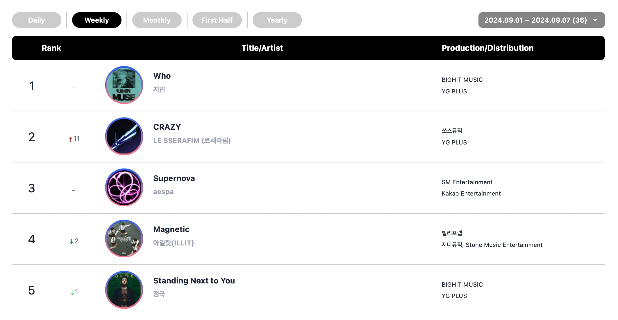 aespa, DAY6, ZEROBASEONE, Baekhyun, Jimin, fromis_9, Onew, And BLACKPINK Top Circle Monthly And Weekly Charts