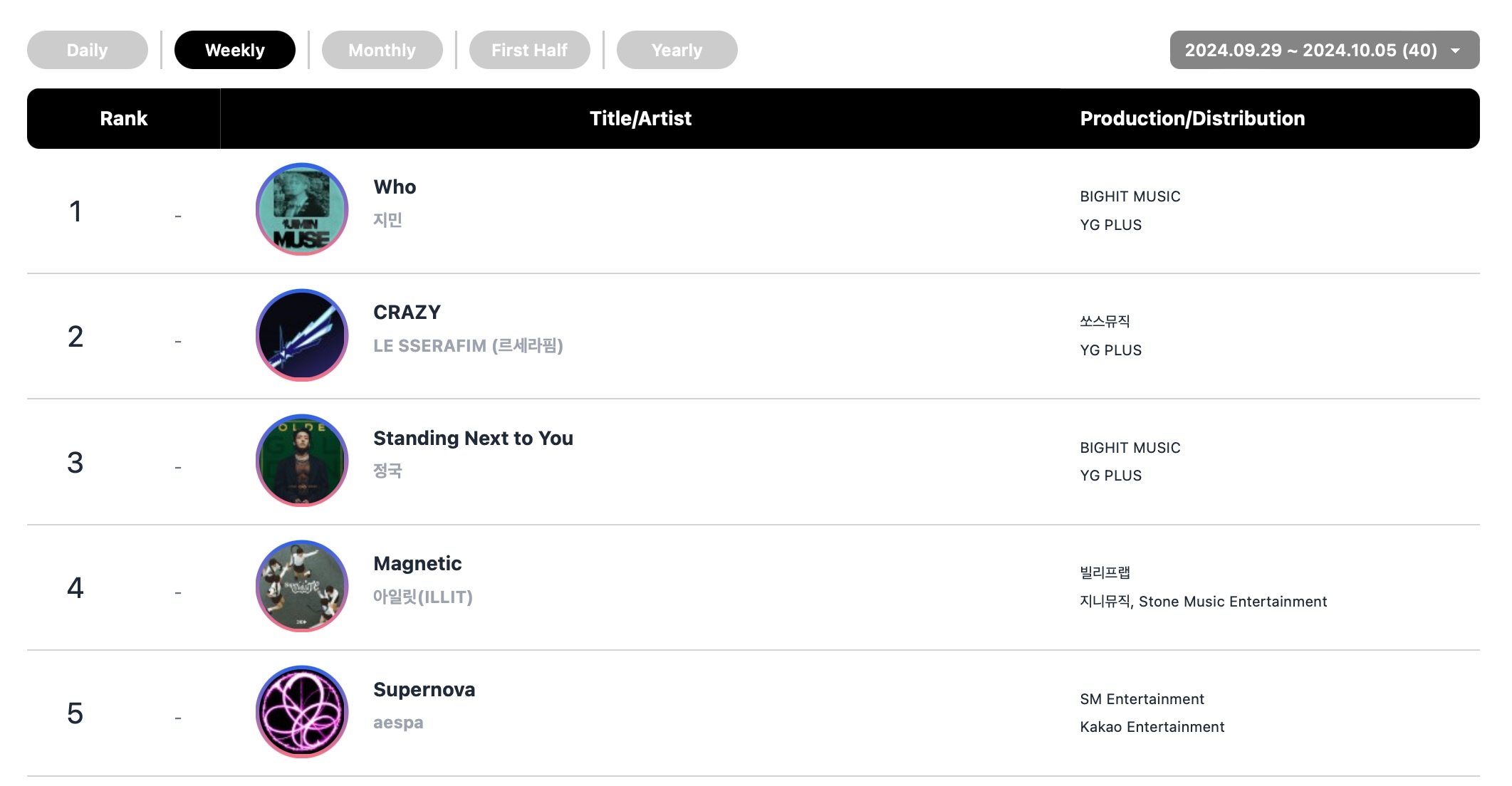 DAY6, EXO's Baekhyun, NCT 127, BTS's Jimin, And More Top Circle Monthly And Weekly Charts