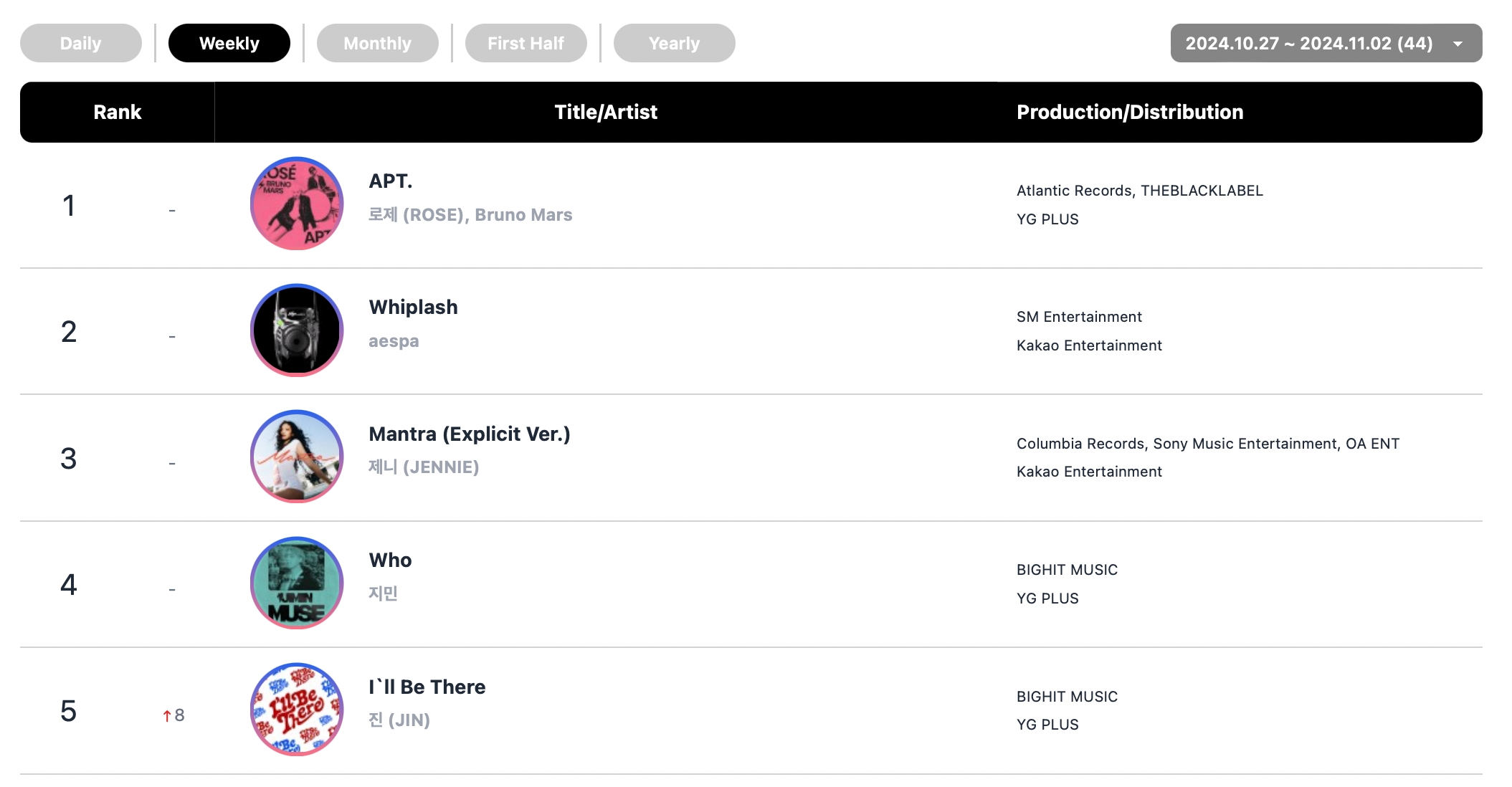 Rosé And Bruno Mars, BABYMONSTER, SEVENTEEN, And THE BOYZ Top Circle Monthly And Weekly Charts