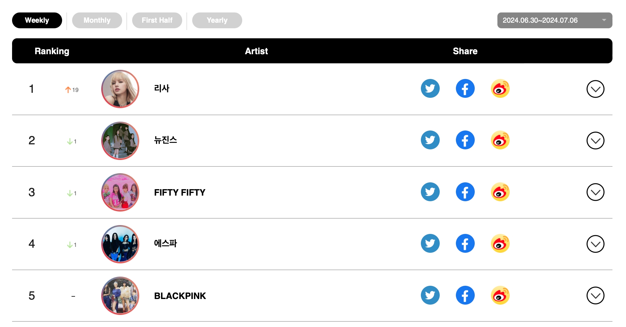 RIIZE, aespa, NCT WISH, Lee Young Ji, BTS's Jimin, And More Top Circle Monthly And Weekly Charts