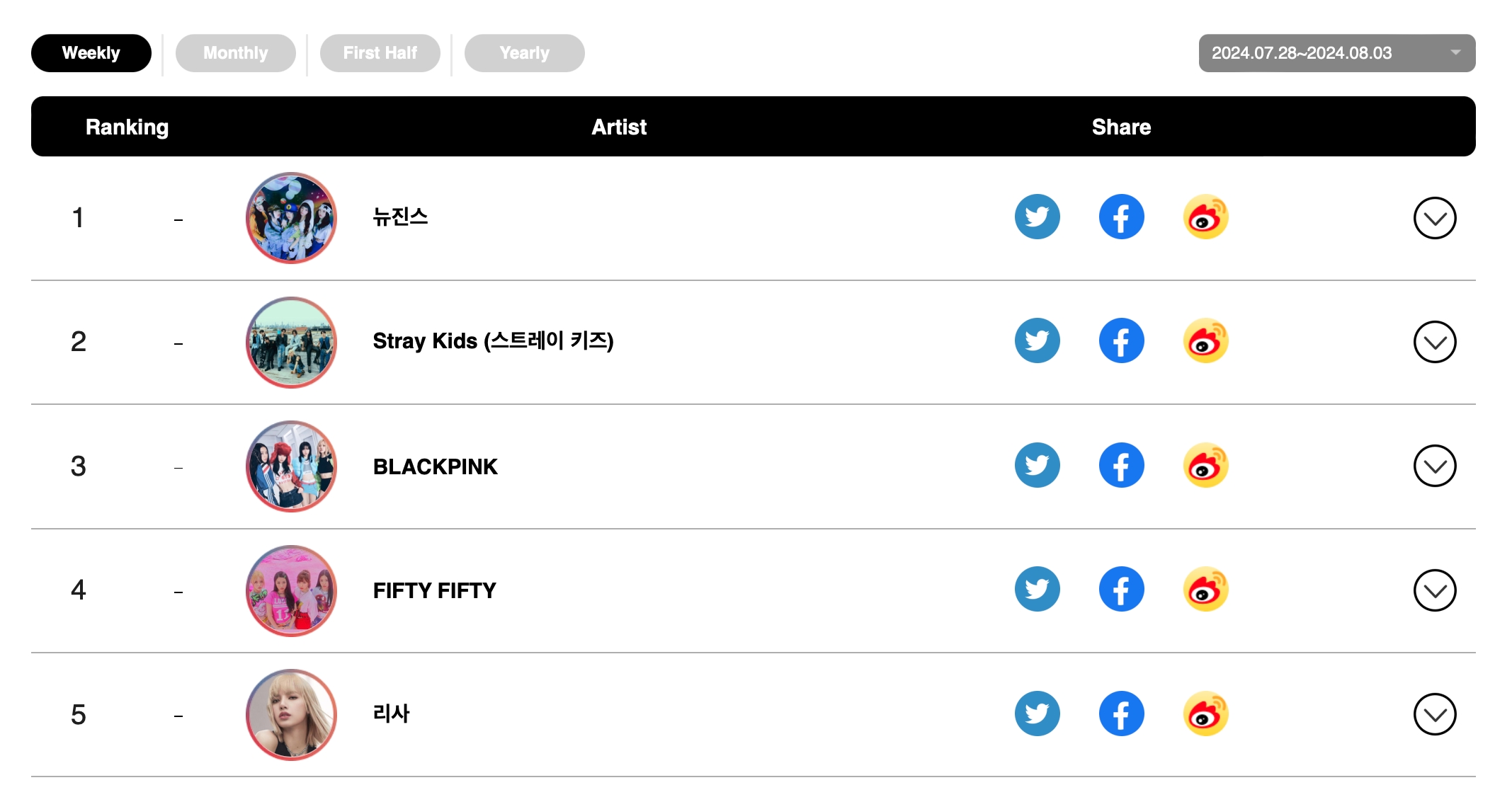 Stray Kids, aespa, NCT 127, ENHYPEN, BTS's Jimin, And NewJeans Top Circle Monthly And Weekly Charts