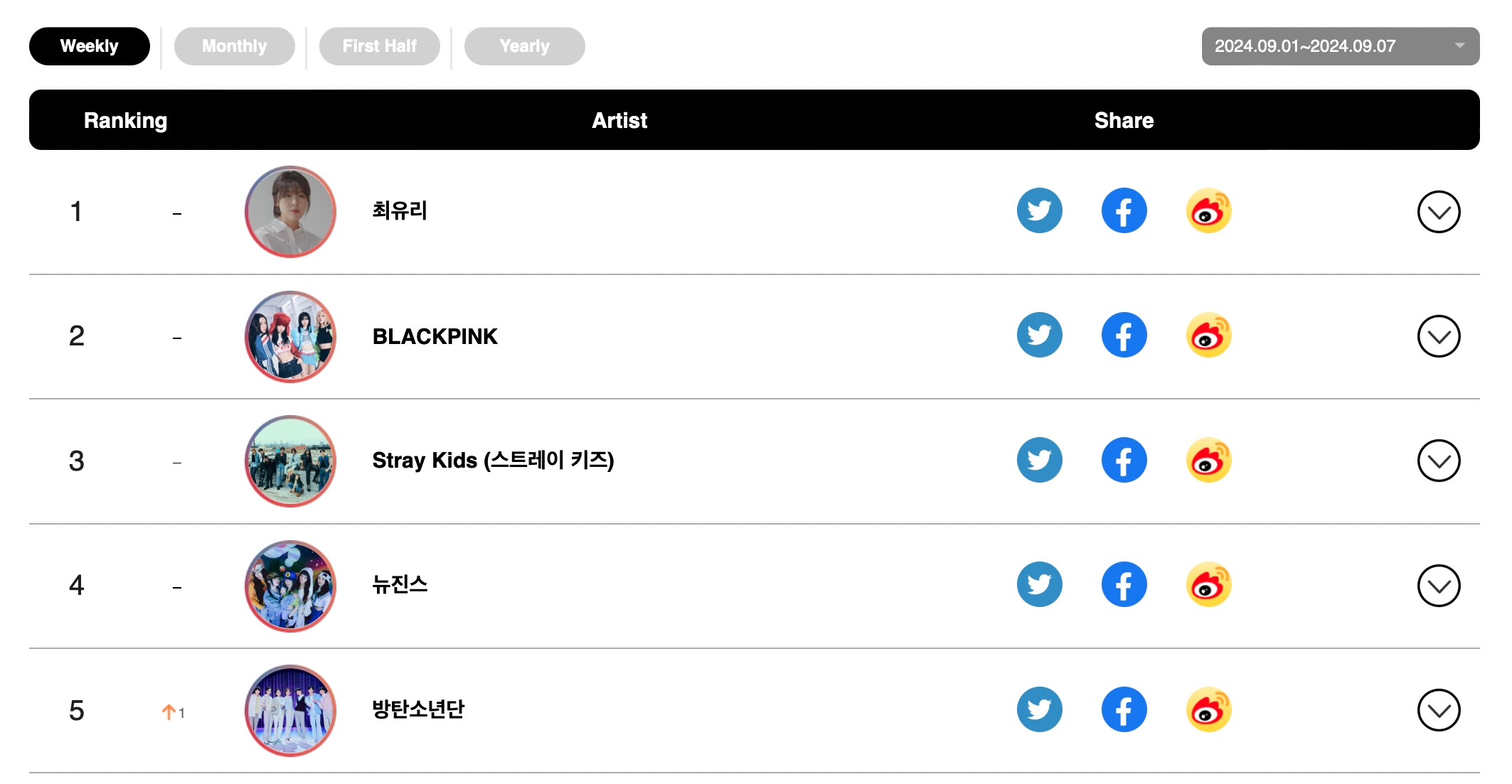 aespa, DAY6, ZEROBASEONE, Baekhyun, Jimin, fromis_9, Onew, And BLACKPINK Top Circle Monthly And Weekly Charts