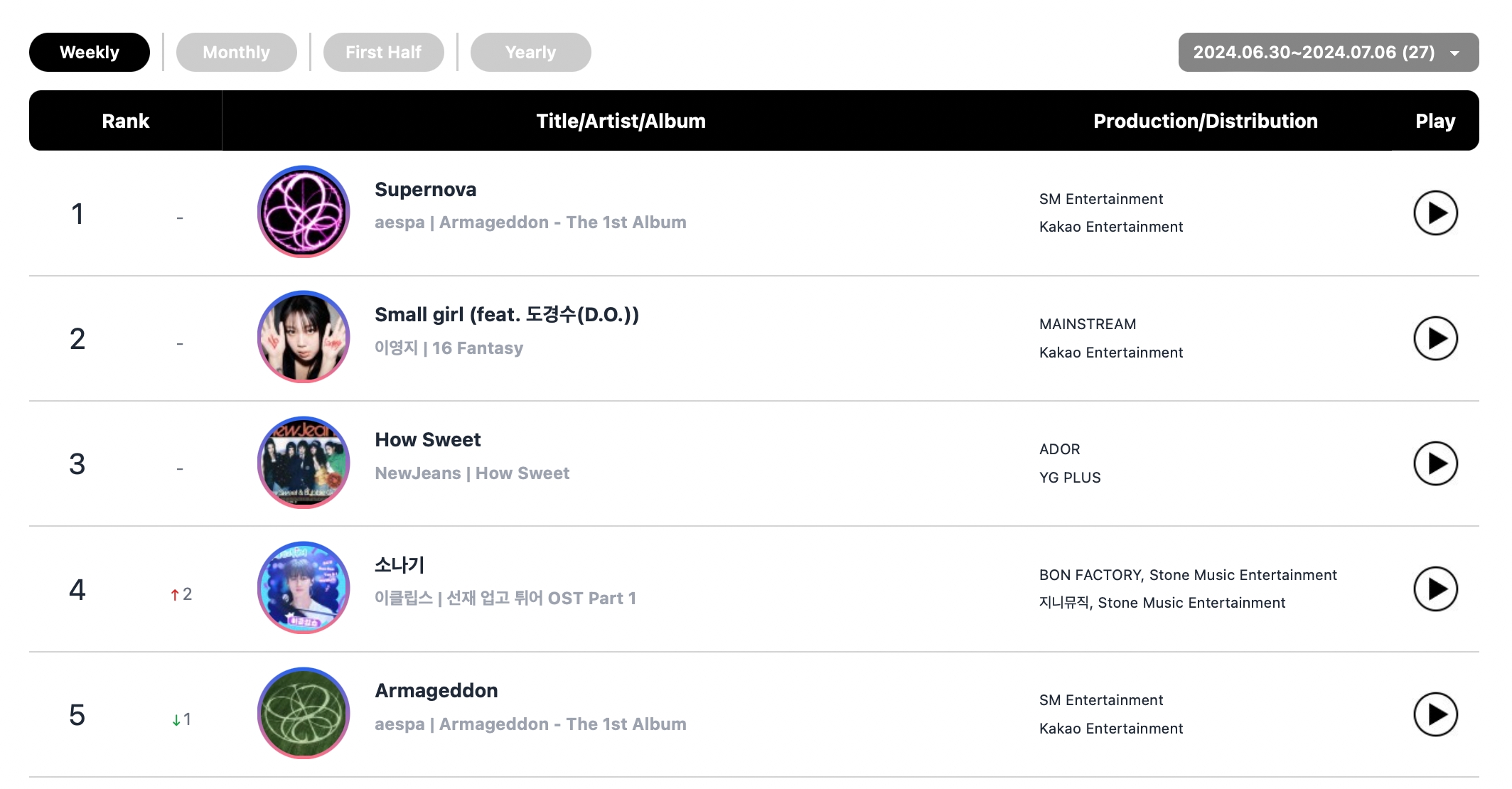 RIIZE, aespa, NCT WISH, Lee Young Ji, BTS's Jimin, And More Top Circle Monthly And Weekly Charts