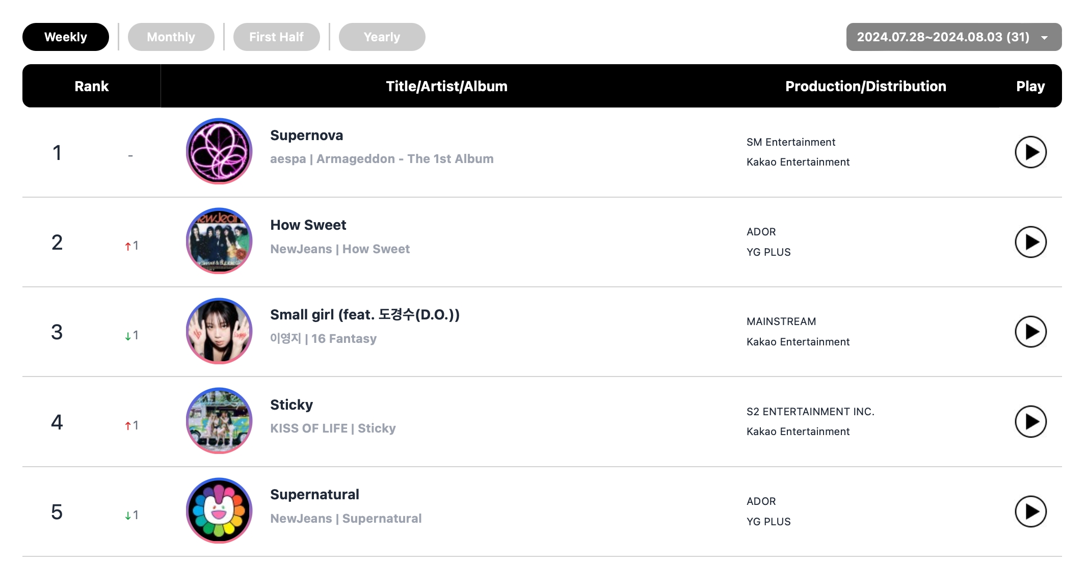 Stray Kids, aespa, NCT 127, ENHYPEN, BTS's Jimin, And NewJeans Top Circle Monthly And Weekly Charts