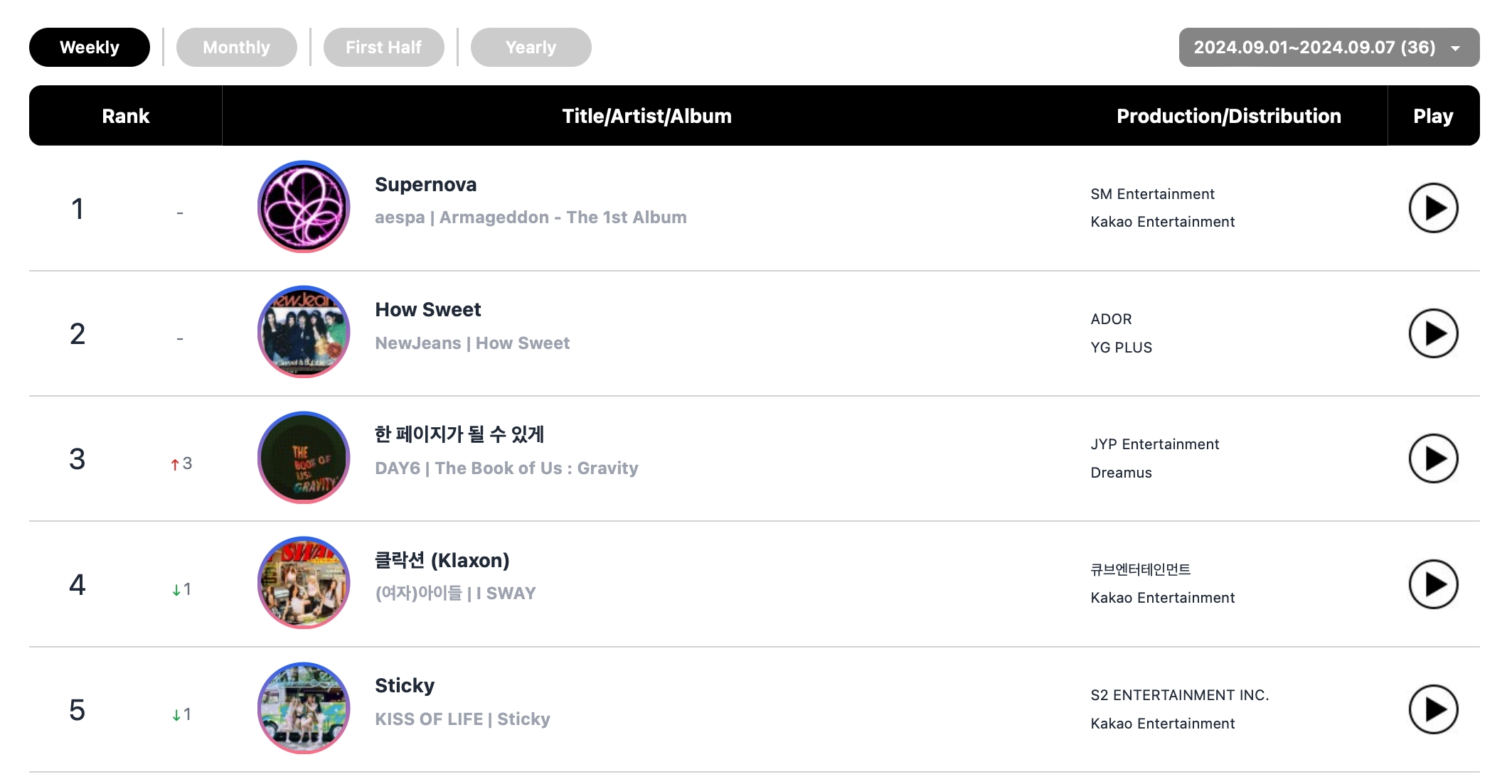 aespa, DAY6, ZEROBASEONE, Baekhyun, Jimin, fromis_9, Onew, And BLACKPINK Top Circle Monthly And Weekly Charts