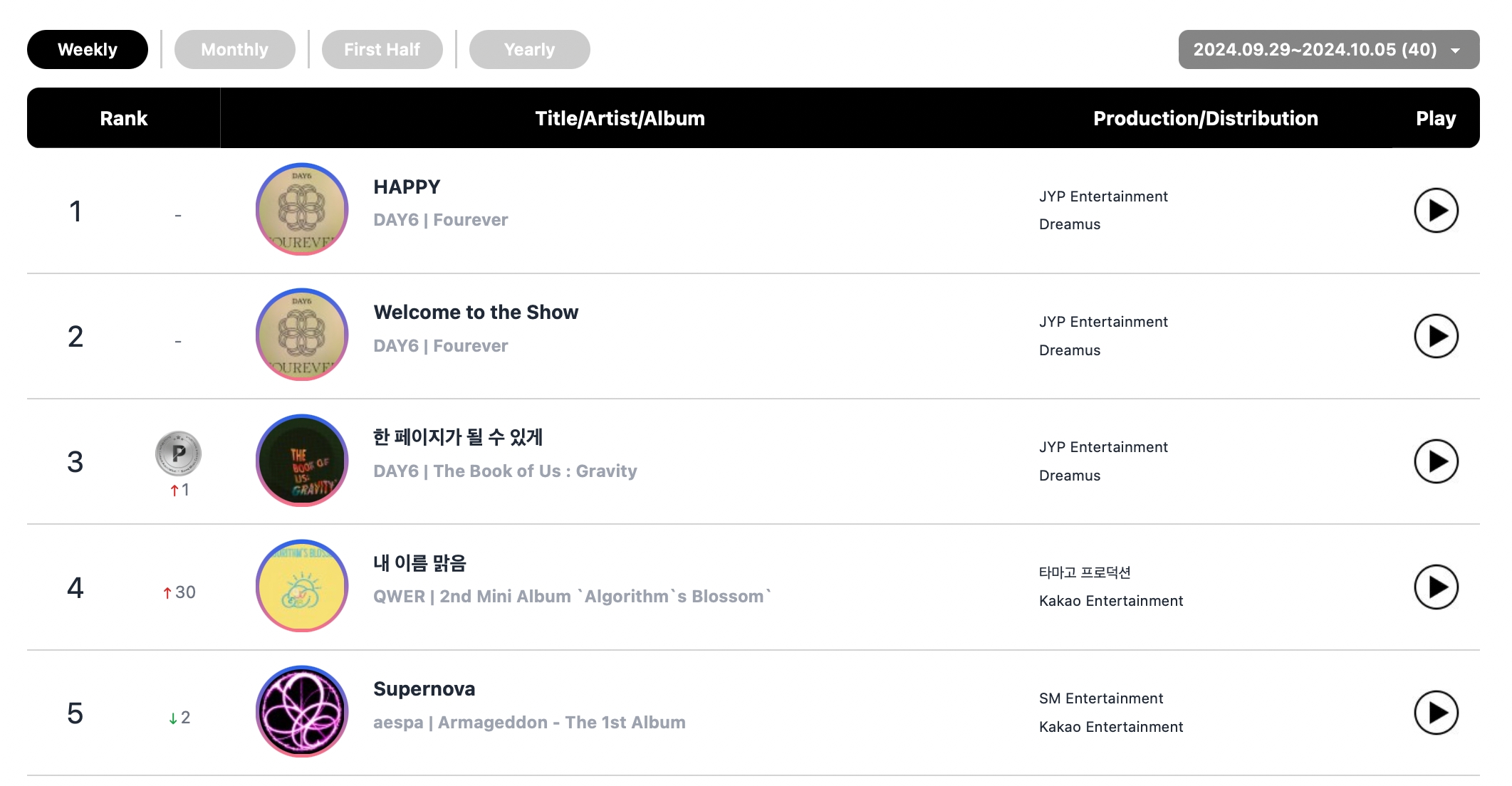 DAY6, EXO's Baekhyun, NCT 127, BTS's Jimin, And More Top Circle Monthly And Weekly Charts